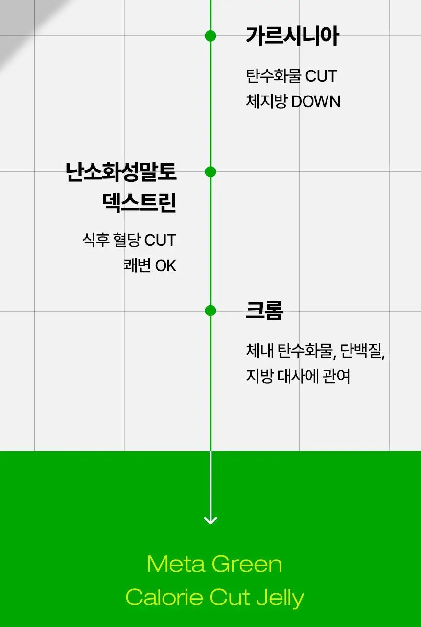 [혈당케어] 바이탈뷰티 메타그린 칼로리컷 젤리 10포 상세페이지 9